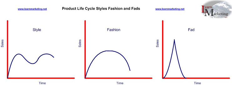 Different Types of Product Life Cycles